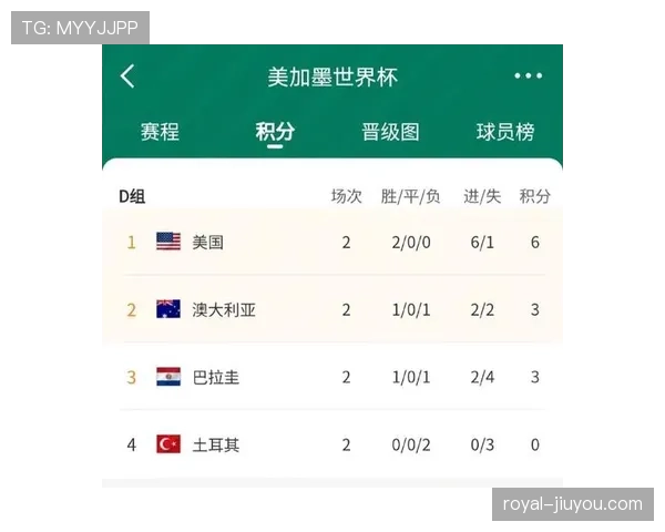 澳大利亚世界杯D组数据:三场比赛积4分 澳大利亚世界杯D组数据:三场比赛积4分